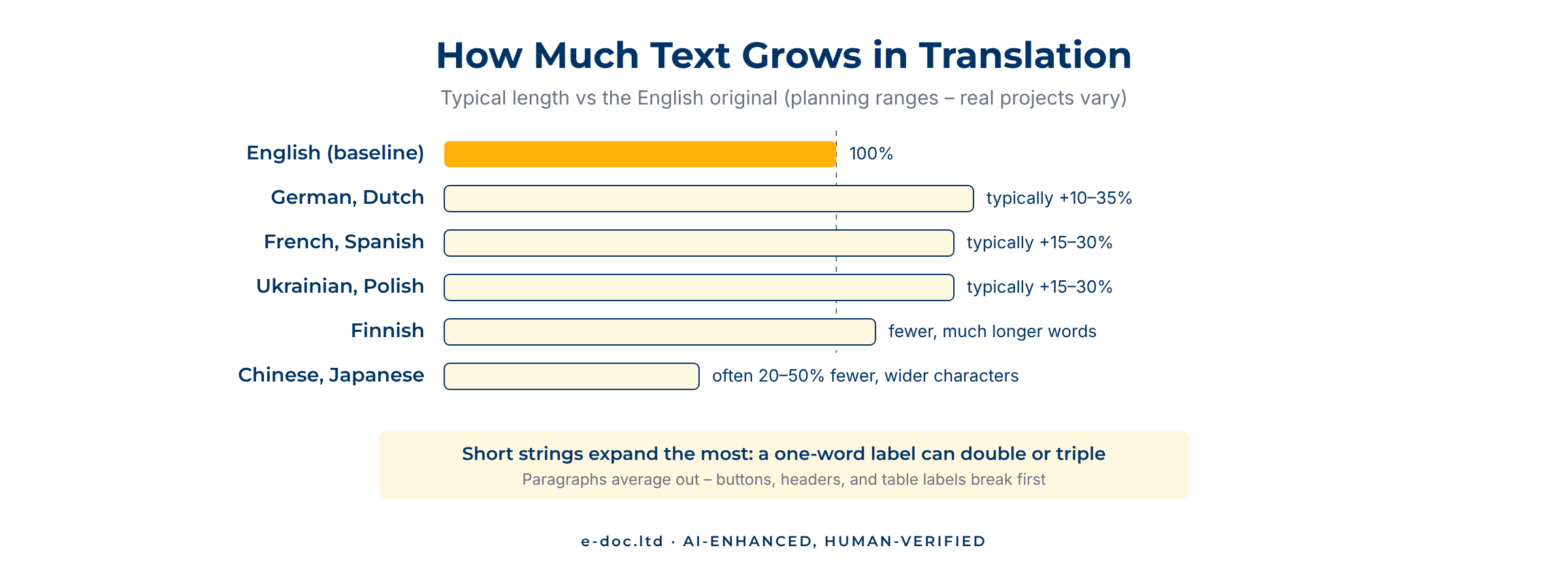 Text Expansion in Translation: Why Layouts Break – and How to Plan for It Text expansion in translation – typical length ranges by language compared with English, and why short strings expand the most