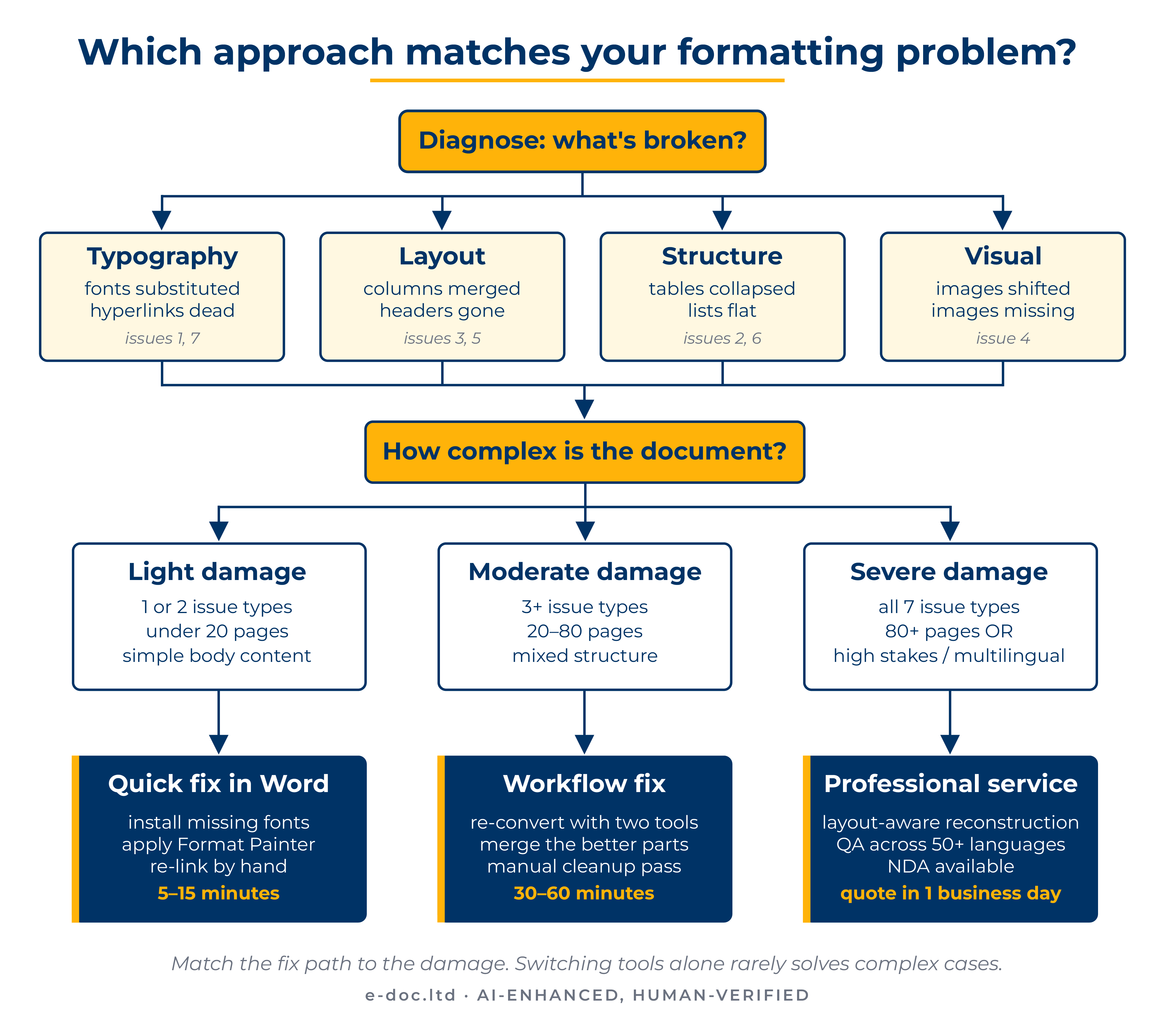 Convert PDF to Word Without Losing Formatting: A Diagnostic Guide Decision tree for converting PDF to Word without losing formatting, mapping seven failure types to three fix paths