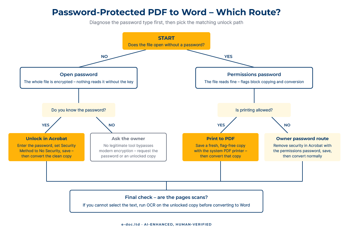 Decision tree – how to convert password protected PDF to Word depending on password type