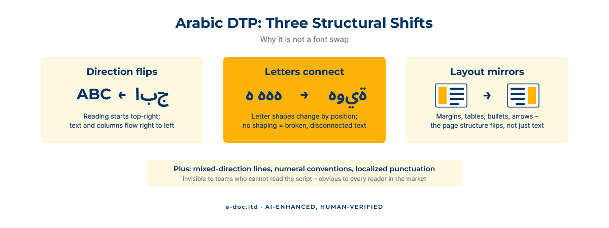 Arabic DTP: Why Right-to-Left Layout Changes Everything Arabic DTP – three structural shifts: reading direction flips, letters connect and change shape, the whole layout mirrors
