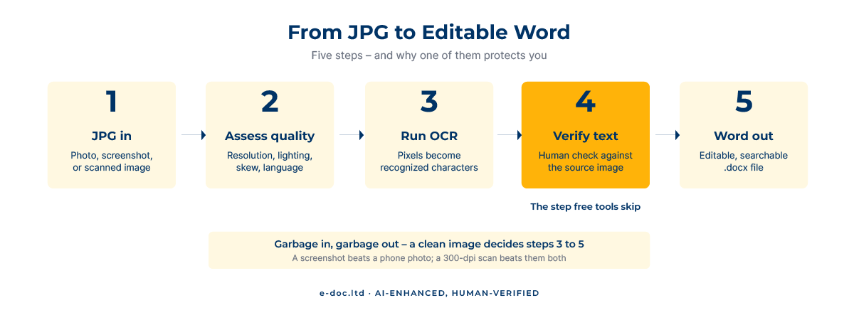 Convert JPG to Word – process flow: JPG in, assess quality, run OCR, verify text, editable Word out