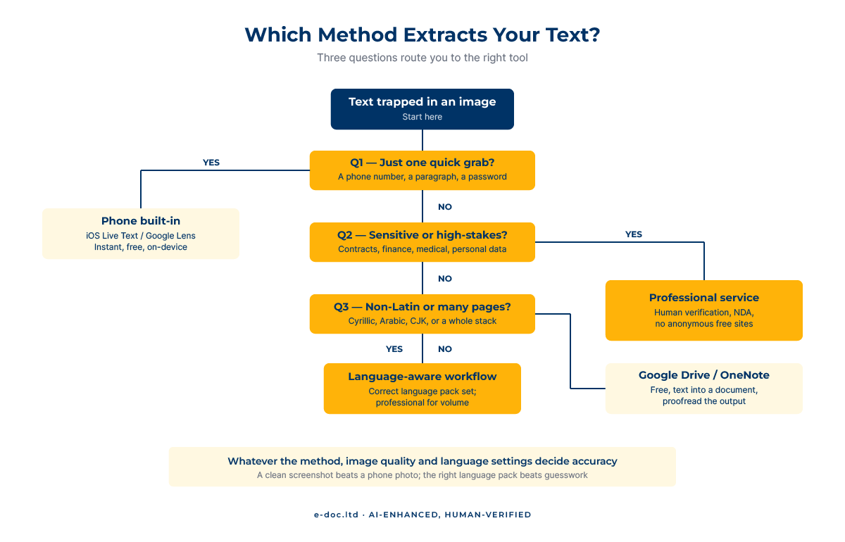 How to Extract Text from Image Files: 5 Methods Compared Extract text from an image – decision tree routing your case to the right OCR method