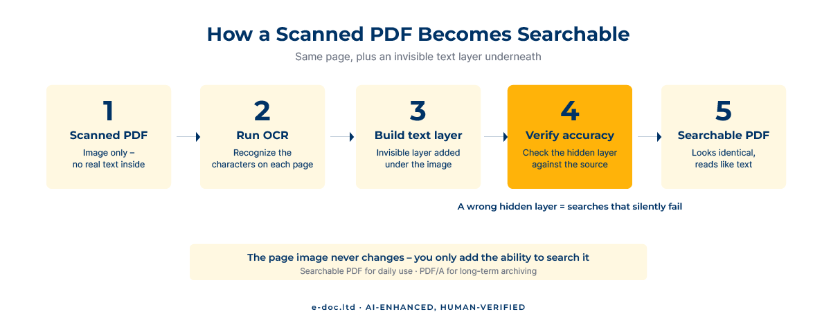 How to Make a PDF Searchable – OCR for Scanned Archives Make PDF searchable – process flow: scanned PDF, run OCR, build text layer, verify accuracy, searchable PDF