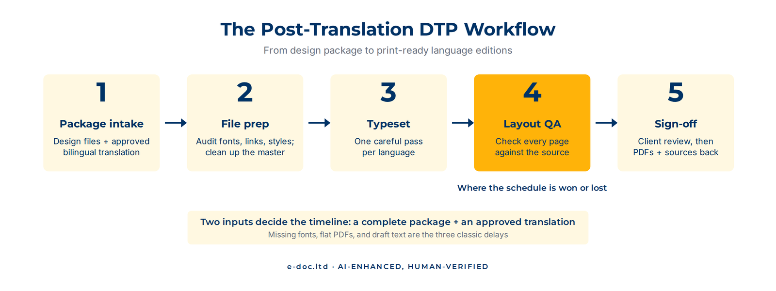 Post-Translation DTP: How the Workflow Actually Works Post-translation DTP workflow: design package in, file prep, typeset per language, layout QA, sign-off and delivery