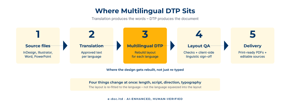 What is Multilingual DTP? Desktop Publishing in Translation, Explained What is multilingual DTP – where desktop publishing sits in the translation workflow: source files, translation, multilingual DTP, layout QA, delivery