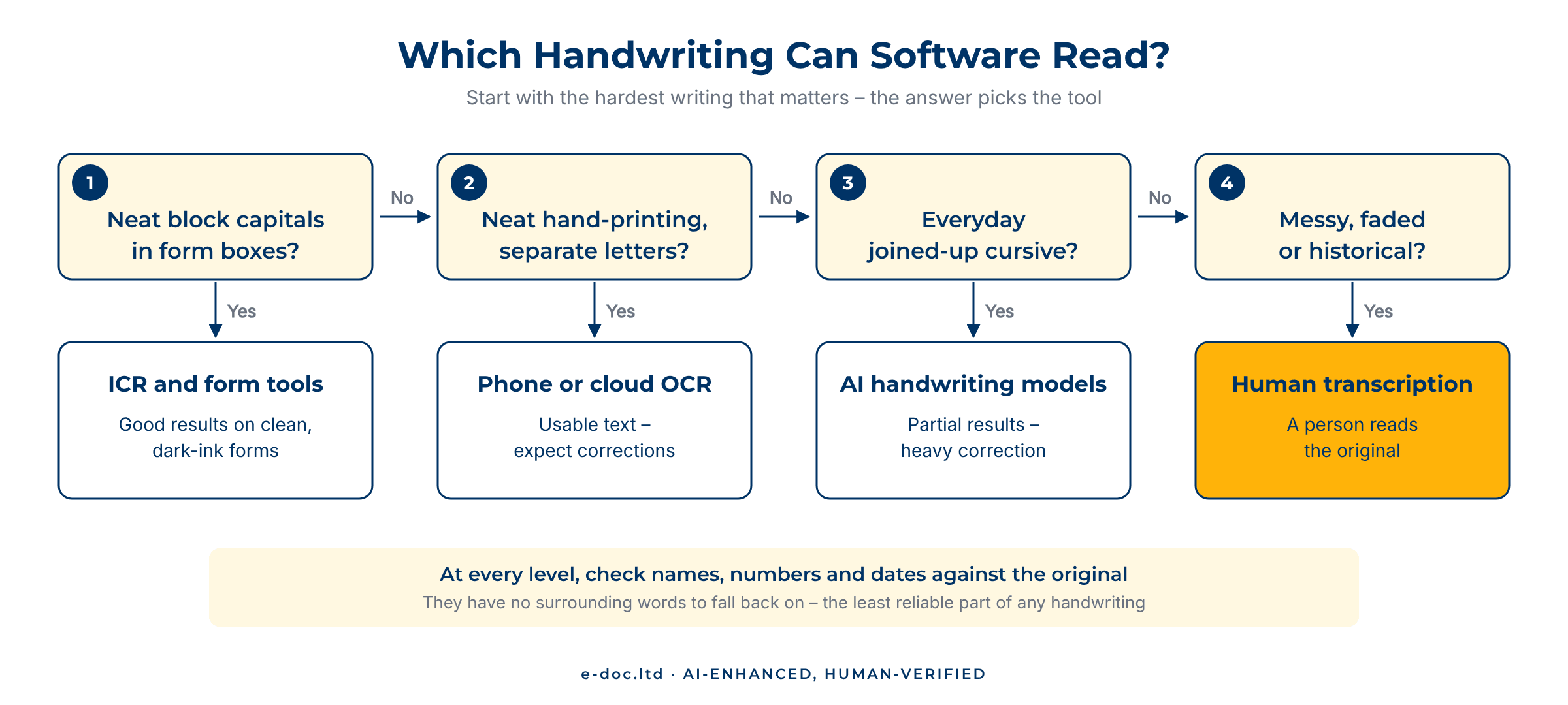 How to Convert Handwriting to Text – What Works and What Doesn't Convert handwriting to text – decision tree: block capitals, neat printing, cursive and historical handwriting, and the tool that fits each