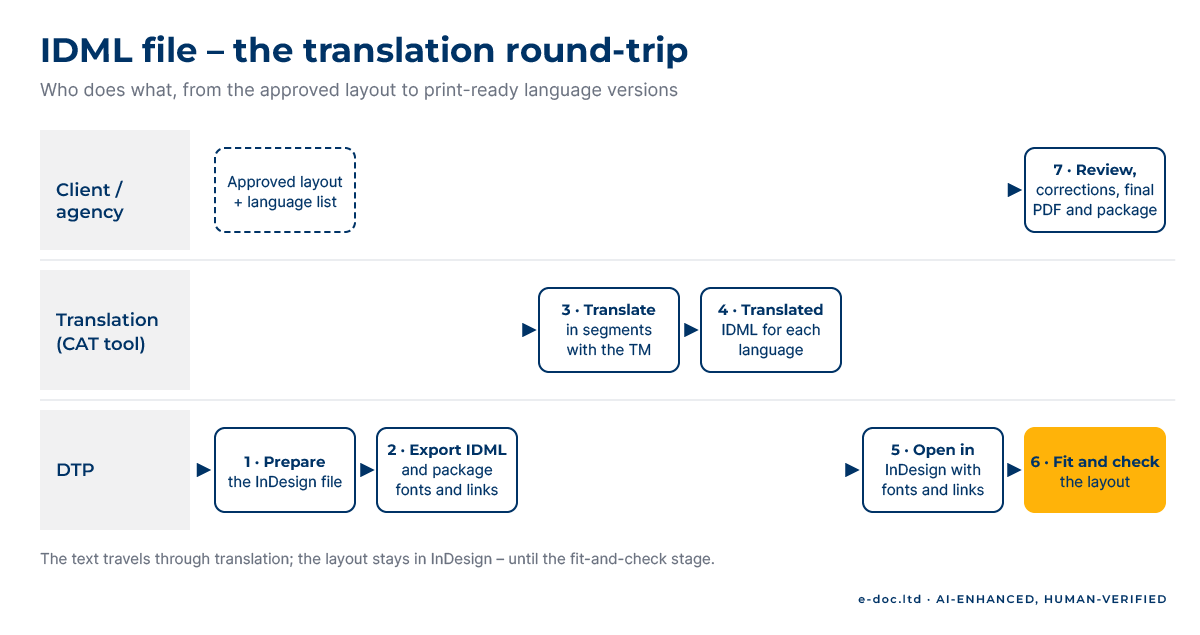 What Is an IDML File? How InDesign Layouts Travel Through Translation IDML file translation round-trip – InDesign export, CAT tool translation, translated IDML back in InDesign, layout fit and check, final PDF