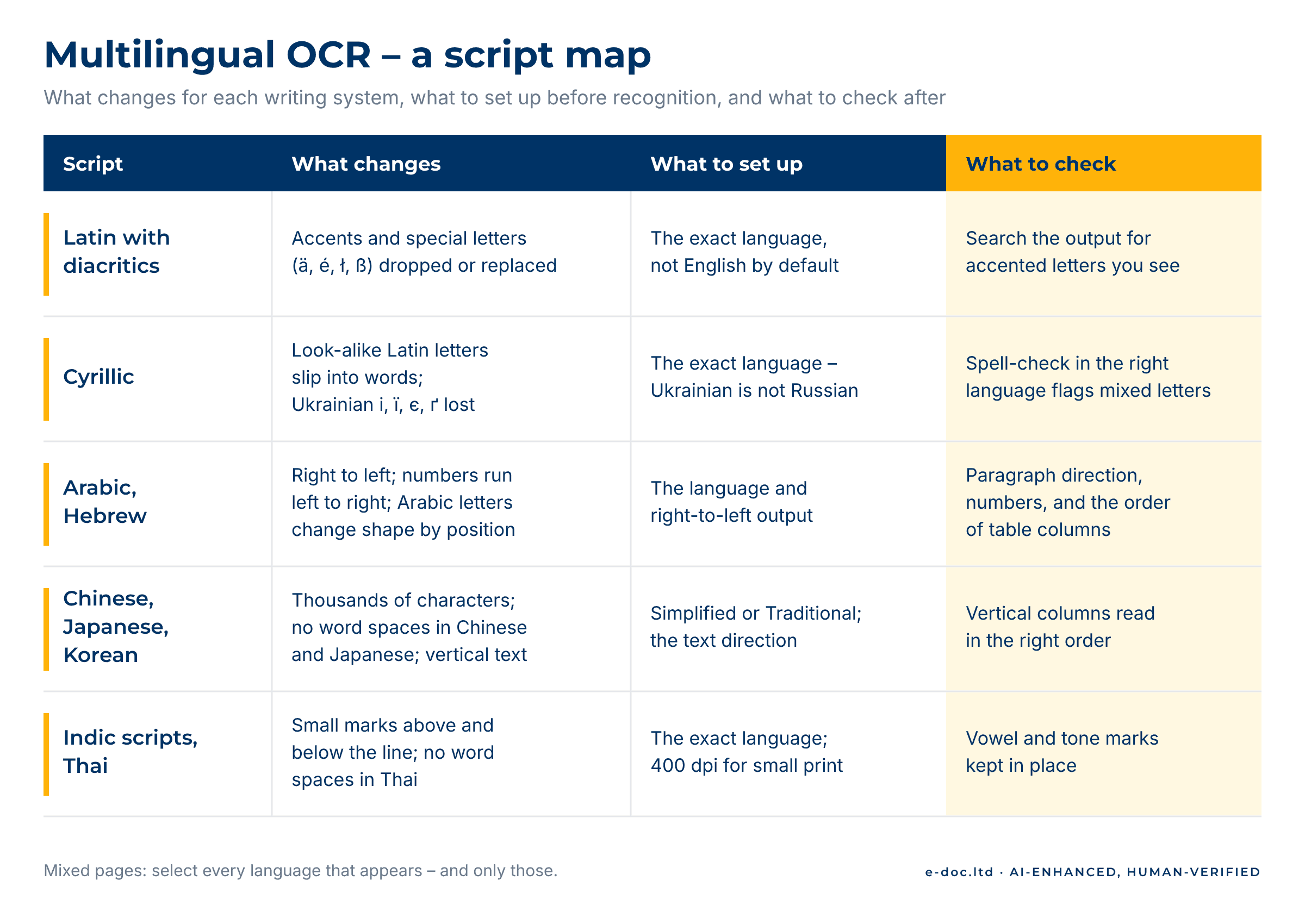 Multilingual OCR – Why Cyrillic, Arabic and CJK Need a Different Approach Multilingual OCR script map – what changes for Latin, Cyrillic, Arabic and Hebrew, CJK, Indic and Thai, what to set up and what to check